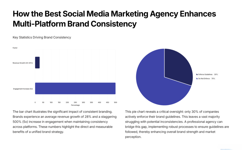 How the Best Social Media Marketing Agency Enhances Multi-Platform Brand Consistency
