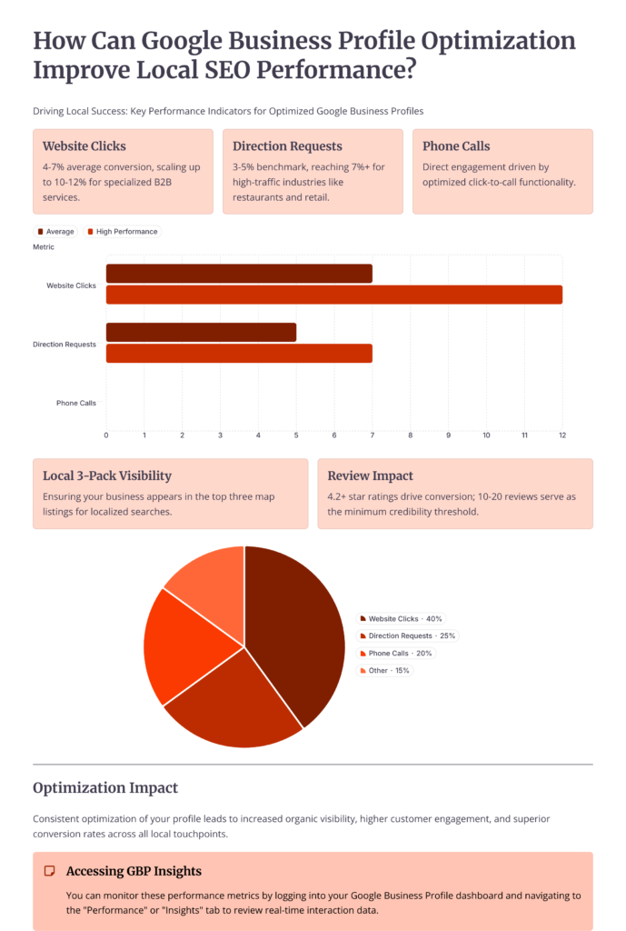 Driving Local Success: Key Performance Indicators for Optimized Google Business Profiles